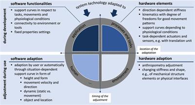 Framework for qualifying exoskeletons as adaptive support technology